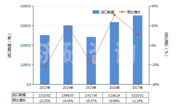 2013-2017年中國硫化橡膠制鋪地制品及門墊(硬質(zhì)橡膠的除外)(HS40169100)進(jìn)口量及增速統(tǒng)計(jì)
